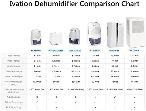 The Ivation IVADM35 Powerful Mid-Size Thermo-Electric Dehumidifier - Quietly Gathers Up compared in context
