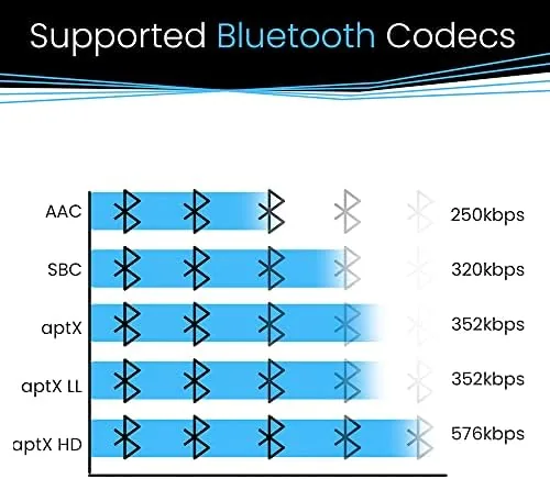 Another view of the BLT-2 Hi-Fi Bluetooth 5.1 Audio Receiver, aptX HD, AAC, DAC, RCA Optical