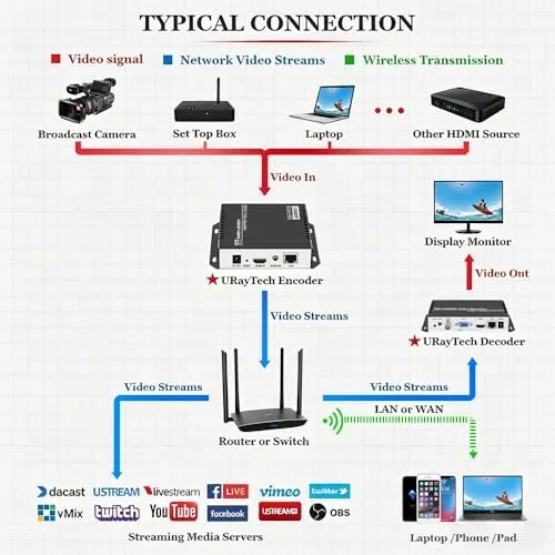 Another view of the H.265 H.264 4K HDMI to IP Network Video Encoder, 1080P