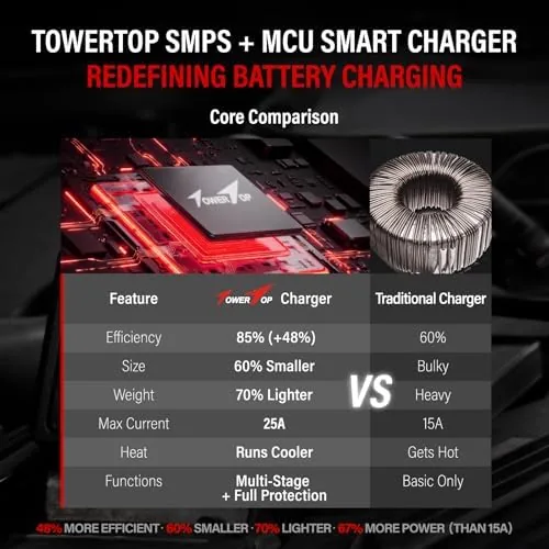 Testing the TowerTop 2/10/25 Amp 12V Smart Car Battery Charger, Fully Automatic over two weeks