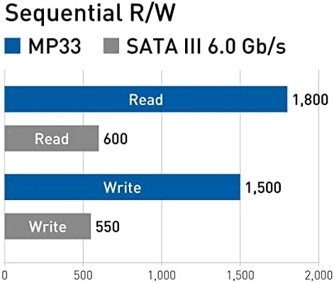 CrystalDiskMark showing TEAMGROUP MP33 sequential read and write scores