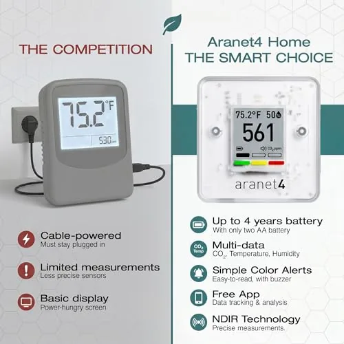 Testing the Aranet4 Home: Wireless Indoor Air Quality Monitor for Home, Office over two weeks