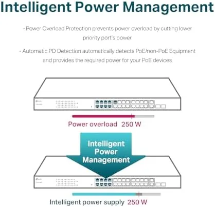 The TL-SG1428PE web management interface showing PoE status