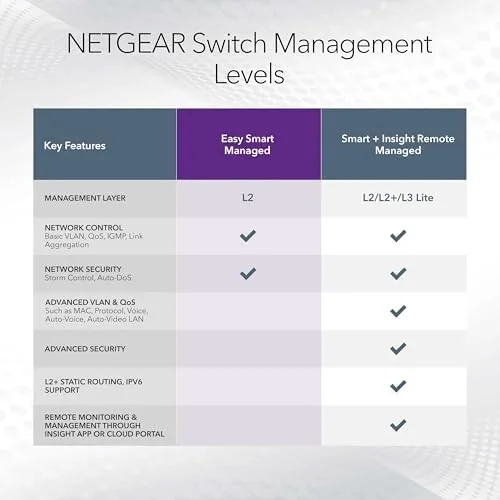 The NETGEAR 8 Port PoE Gigabit Ethernet Easy Smart Managed Switch compared in context