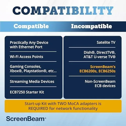 Another view of the ScreenBeam ECB7250K02 Network Adapter Starter Kit Bonded MoCA 2.5