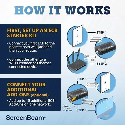 The ScreenBeam ECB7250K02 Network Adapter Starter Kit Bonded MoCA 2.5 compared in context