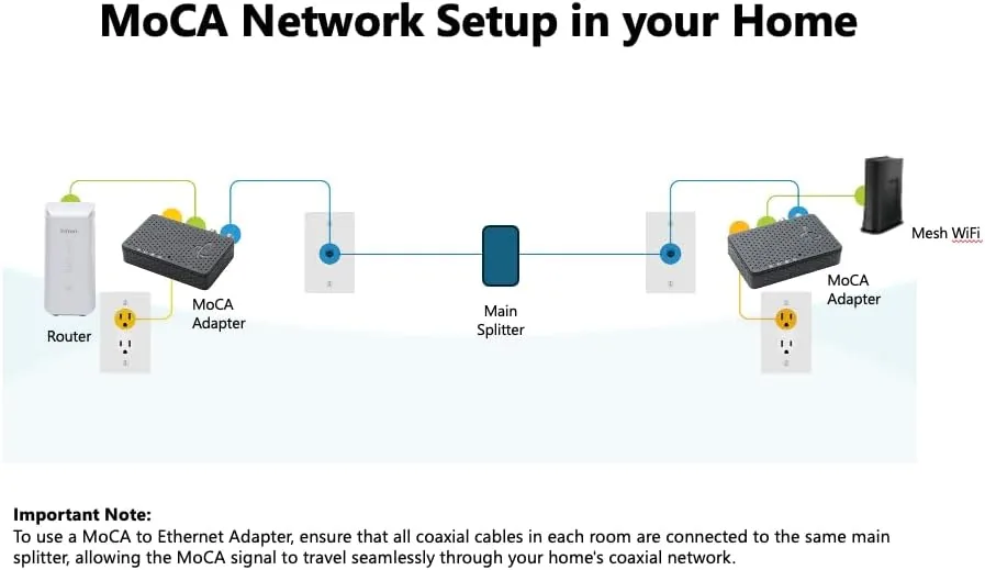 The Hitron MoCA 2.5 Network Adapter (2-Pack) NOT a Modem in real use