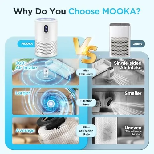 Another view of the MOOKA Air Purifiers for Home Large Room up to 1076ft²