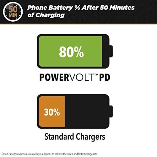 The Scosche CPDC203 PowerVolt 20-Watt USB Type-C Power Delivery 3.0 Fast in real use