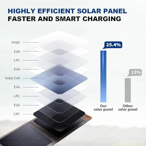 Close look at the [Upgraded Tiny Solar Charger] BigBlue 14W Solar Panels with USB-A build quality