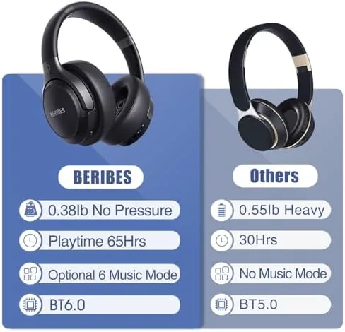 The BERIBES Bluetooth Headphones Over Ear Wireless HiFi Stereo Headsets 65H compared in context