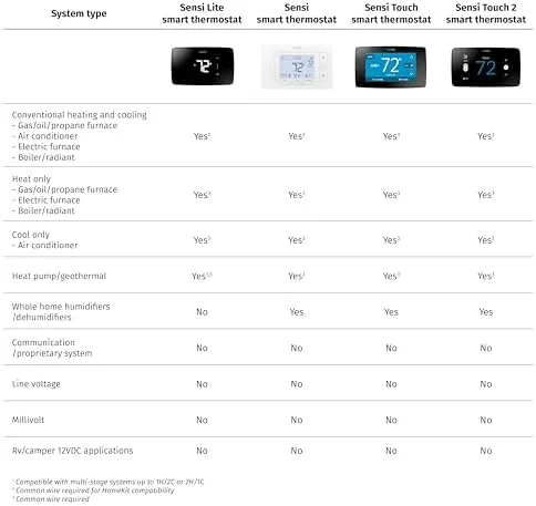 The Sensi Touch 2 next to a subscription thermostat and a budget thermostat