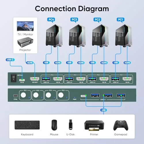 Testing the USB3.0 KVM Switch HDMI 4K@60Hz for 4 Computers Share 1 over two weeks