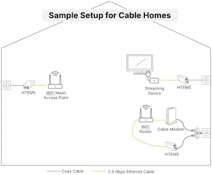 Another view of the Hitron HTEM5 MoCA 2.5 Network Adapter (2-Pack) - Extends Network