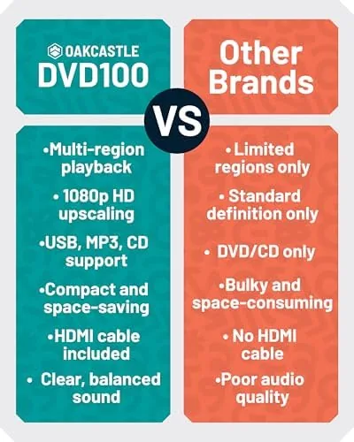 The Compact DVD Player with Included HDMI | Multi Region Disc compared in context
