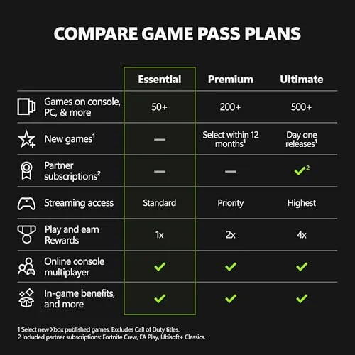 The Microsoft redeem page with a 1 month Game Pass Essential code entered