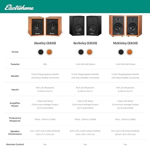 Testing the Electrohome Huntley Powered Bookshelf Speakers with Built-in Amplifier and 3" over two weeks
