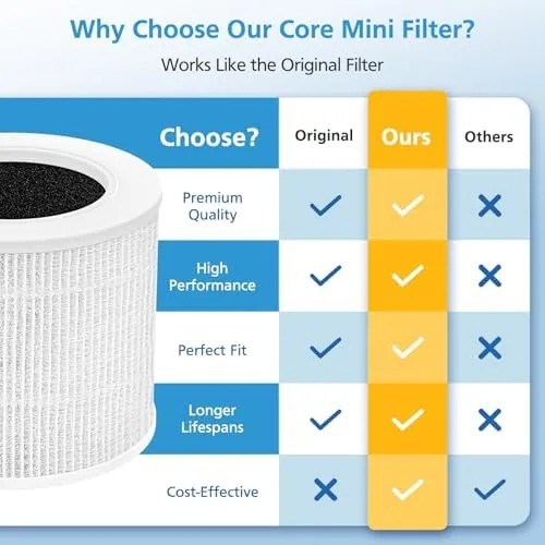 Another view of the 4 Pack Core Mini Replacement Filter for LEVOIT Core Mini-P