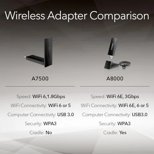 The NETGEAR Nighthawk WiFi 6 USB 3.0 Adapter (A7500) , AX1800 compared in context