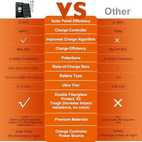 Testing the SUNER POWER Waterproof 20W 12V Solar Battery Charger & Maintainer over two weeks