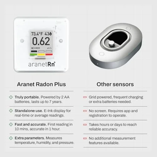 The SAF Aranet Radon Detector for Home: 10-Min Measurement, Temperature, Relative compared in context