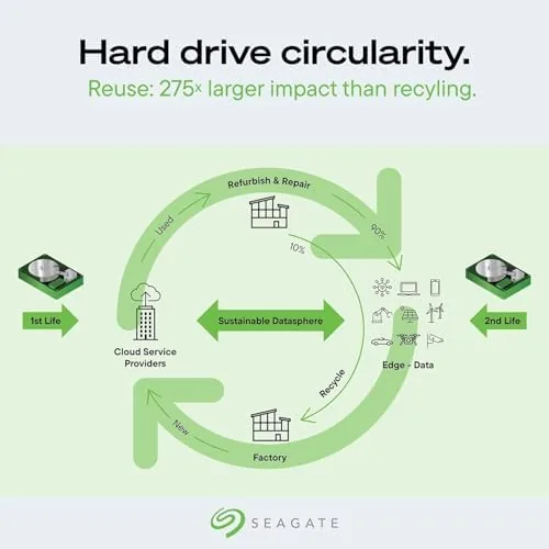 Testing the Seagate Exos X24 24TB Enterprise Hard Drive HDD SATA 6Gb/s over two weeks