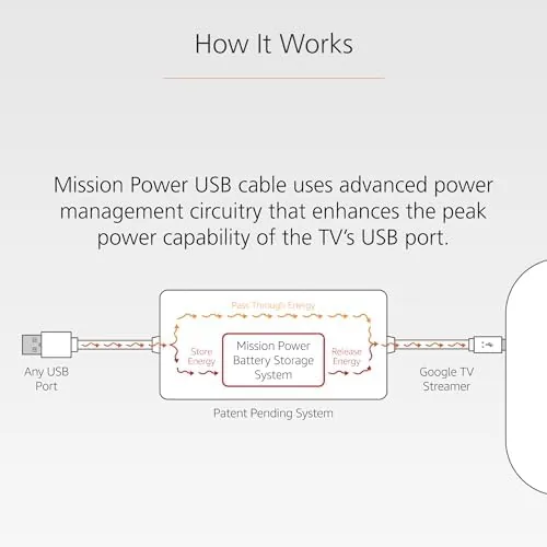 The Mission USB Power Cable for Google TV (Power Google TV in real use