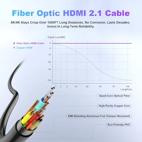Detail shot of the 8K Fiber Optic HDMI Cable 100ft, 48Gbps Long HDMI 2.1 features