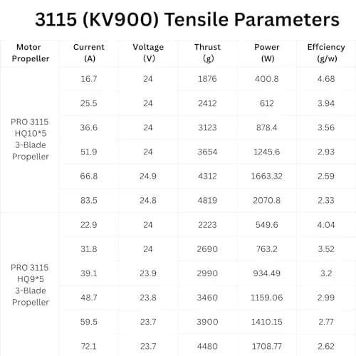 Testing the Pro 3115-900kv Brushless Motor 4,6,8s for 8-10in Long Range Drone over two weeks