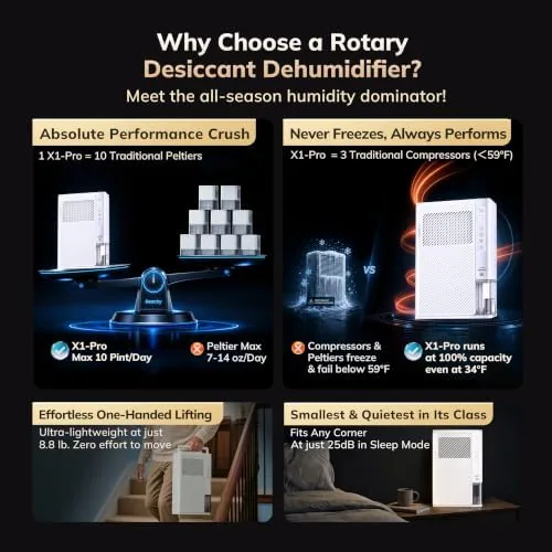 The 10 Pints/Day Rotary Desiccant Dehumidifier, Humidistat, Never Frost | 1000 in real use