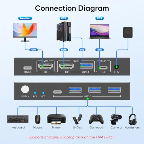 Testing the Hearvo USB 3.0 HDMI + USB-C KVM Switch 1 Monitor over two weeks