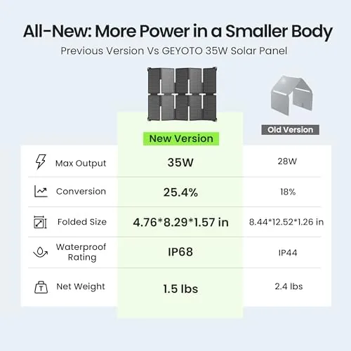 The 35W Portable Solar Panel Charger, 25.4% Efficiency, USB-C and USB-A compared in context