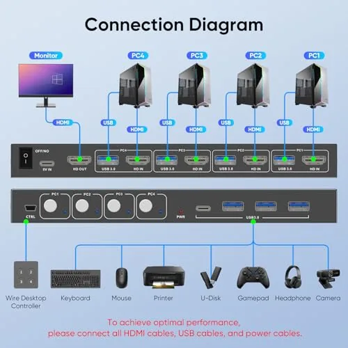 Testing the Hearvo USB 3.0 HDMI KVM Switch for 4 Computers 1 over two weeks
