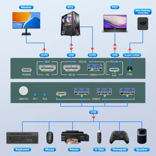 The Greathek HDMI USB C KVM Switch for 2 Computers, USB3.0 compared in context