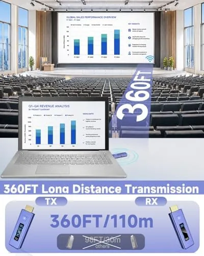 The 𝐏𝐫𝐨-𝐆𝐫𝐚𝐝𝐞 Wireless HDMI Transmitter and Receiver, 360FT/110M Stable Transmission, 4K in real use