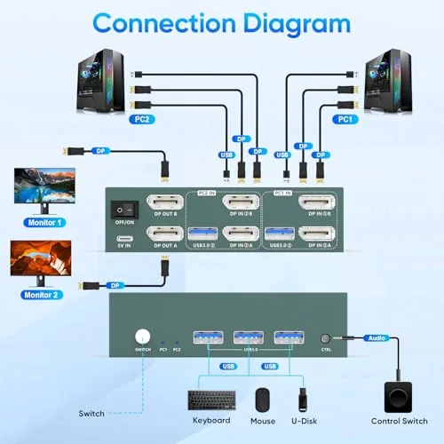 Another view of the GREATHTEK 8K@60Hz DisplayPort KVM Switch 2 Monitors 2 Computers |