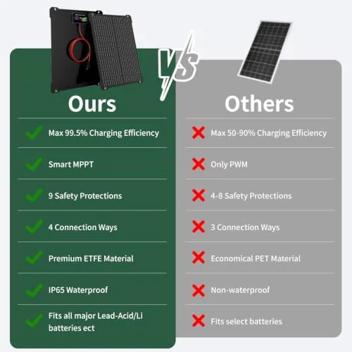 The Paodekua 15W 12V Waterproof MPPT Solar Battery Charger & Maintainer compared in context
