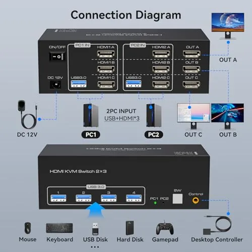 Close look at the HDMI KVM Switch 3 Monitors 2 Computers 4K@60Hz KVM Switches build quality