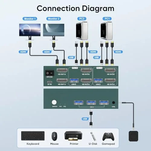 Testing the Greathek 4K@40HZ HDMI KVM Switch 2 Monitors 2 Computers Dual over two weeks