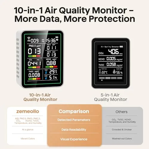 Testing the Air Quality Monitor Indoor, 10-in 1 Smart Air Quality Tester over two weeks