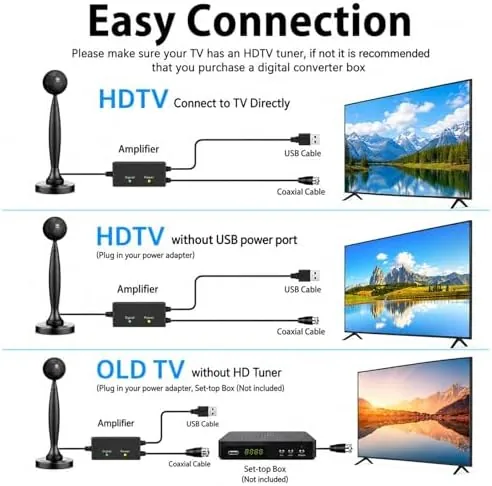 The Antenna for Smart TV, 2800+ Miles Range Supports 1080P 4K in real use